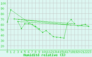 Courbe de l'humidit relative pour Cap Corse (2B)