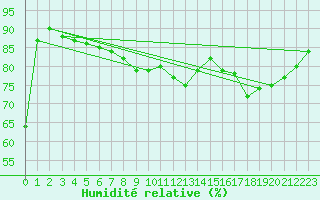 Courbe de l'humidit relative pour Dax (40)