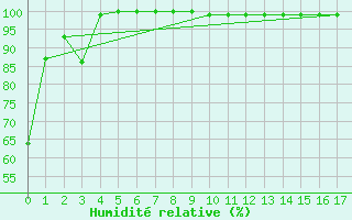 Courbe de l'humidit relative pour Mount Buller