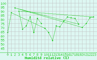 Courbe de l'humidit relative pour Evolene / Villa