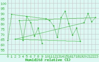 Courbe de l'humidit relative pour Torsvag Fyr