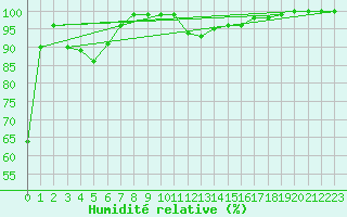 Courbe de l'humidit relative pour Vinjeora Ii