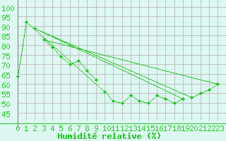 Courbe de l'humidit relative pour Saint-Cyprien (66)