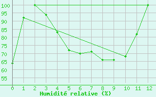 Courbe de l'humidit relative pour Strommingsbadan