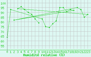 Courbe de l'humidit relative pour Brunnenkogel/Oetztaler Alpen