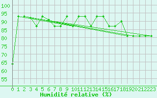 Courbe de l'humidit relative pour Reykjavik