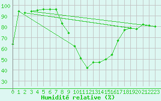 Courbe de l'humidit relative pour Holesov