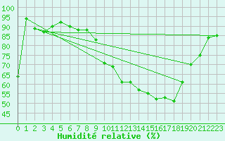 Courbe de l'humidit relative pour Berlin-Dahlem