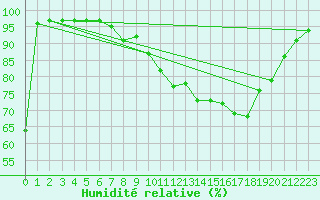 Courbe de l'humidit relative pour Sgur (12)