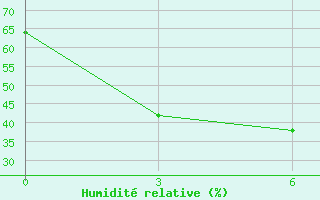 Courbe de l'humidit relative pour Urumqi