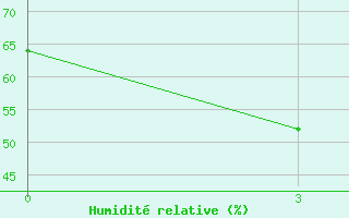 Courbe de l'humidit relative pour Smidovich