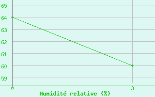 Courbe de l'humidit relative pour Lagan