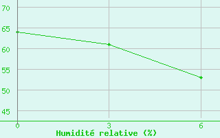 Courbe de l'humidit relative pour Mezen