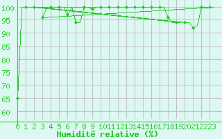 Courbe de l'humidit relative pour Bergamo / Orio Al Serio