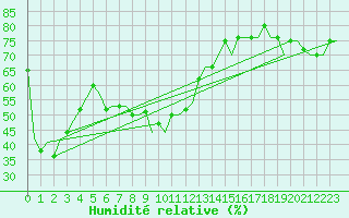 Courbe de l'humidit relative pour Varna
