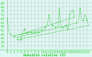 Courbe de l'humidit relative pour Hue