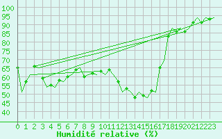 Courbe de l'humidit relative pour Graz-Thalerhof-Flughafen