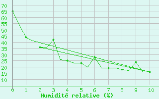 Courbe de l'humidit relative pour Zhezkazgan