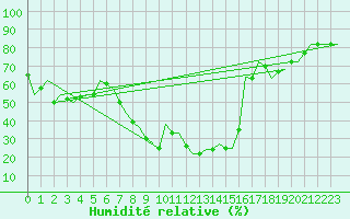 Courbe de l'humidit relative pour Enfidha Hammamet