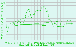 Courbe de l'humidit relative pour Platform P11-b Sea