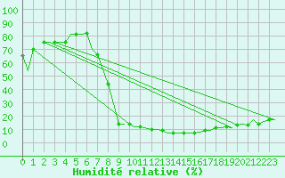Courbe de l'humidit relative pour Milano / Malpensa