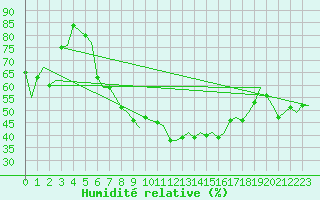 Courbe de l'humidit relative pour Grenchen