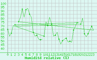 Courbe de l'humidit relative pour Boulmer