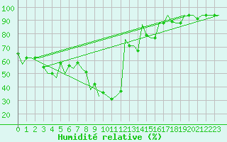 Courbe de l'humidit relative pour Dubrovnik / Cilipi