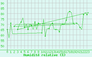 Courbe de l'humidit relative pour Platform J6-a Sea