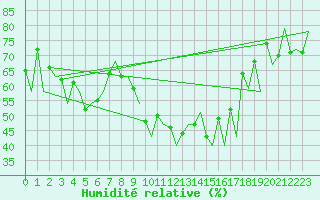 Courbe de l'humidit relative pour Samedam-Flugplatz