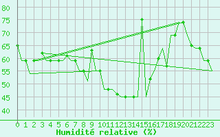 Courbe de l'humidit relative pour Varna