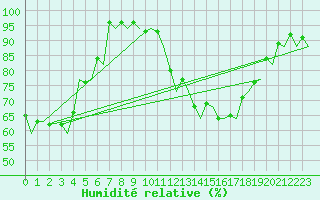 Courbe de l'humidit relative pour Bardenas Reales