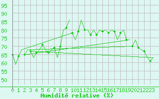 Courbe de l'humidit relative pour Honningsvag / Valan