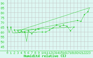 Courbe de l'humidit relative pour Evenes