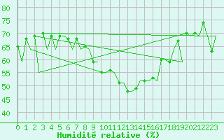 Courbe de l'humidit relative pour Orland Iii
