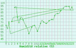 Courbe de l'humidit relative pour Menorca / Mahon