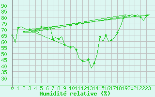Courbe de l'humidit relative pour Augsburg