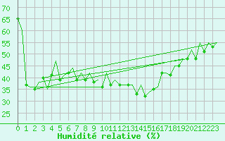Courbe de l'humidit relative pour Oslo / Gardermoen