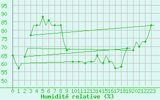 Courbe de l'humidit relative pour Oran / Es Senia