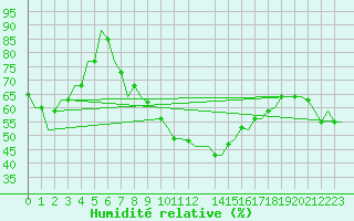 Courbe de l'humidit relative pour Djerba Mellita