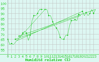 Courbe de l'humidit relative pour Salzburg-Flughafen