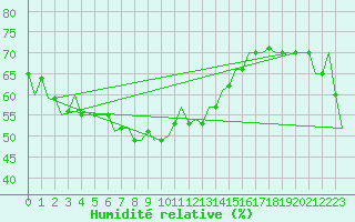 Courbe de l'humidit relative pour Pula Aerodrome