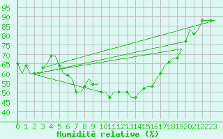 Courbe de l'humidit relative pour Alghero