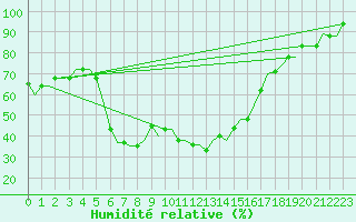 Courbe de l'humidit relative pour Andravida Airport