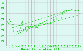Courbe de l'humidit relative pour Palermo / Punta Raisi