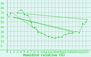 Courbe de l'humidit relative pour Pamplona (Esp)