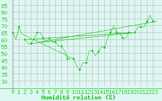 Courbe de l'humidit relative pour Belgorod