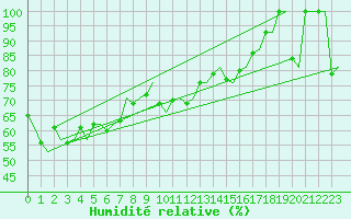Courbe de l'humidit relative pour Bronnoysund / Bronnoy