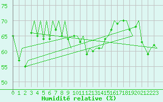 Courbe de l'humidit relative pour Rorvik / Ryum