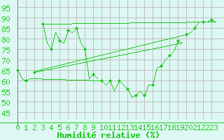 Courbe de l'humidit relative pour Beauvechain (Be)